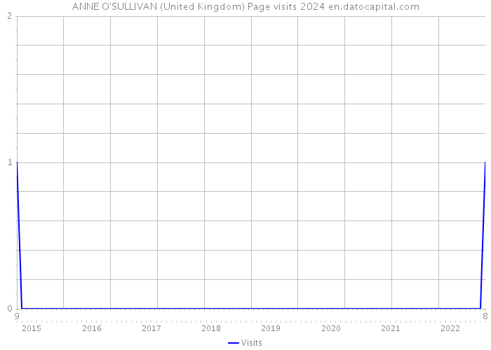 ANNE O'SULLIVAN (United Kingdom) Page visits 2024 