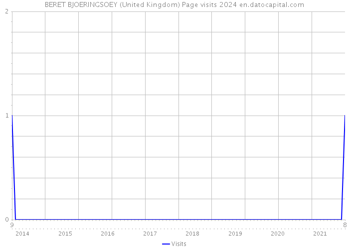 BERET BJOERINGSOEY (United Kingdom) Page visits 2024 