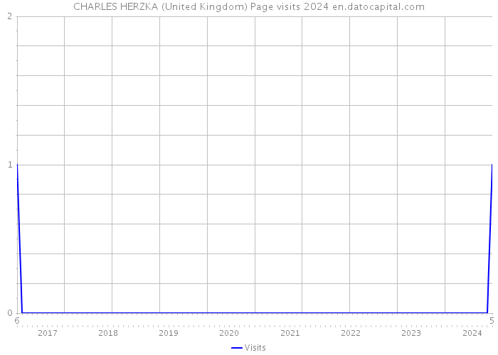 CHARLES HERZKA (United Kingdom) Page visits 2024 