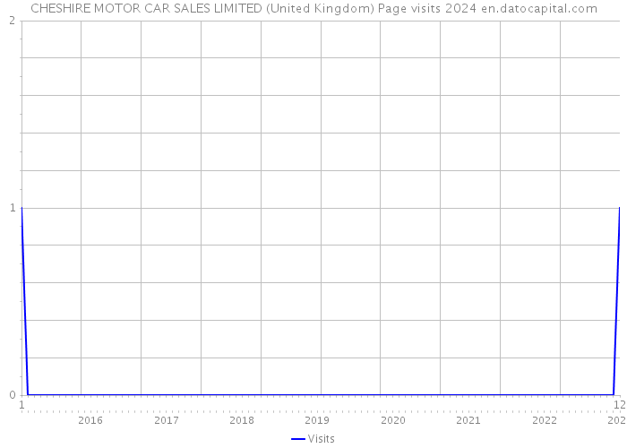 CHESHIRE MOTOR CAR SALES LIMITED (United Kingdom) Page visits 2024 