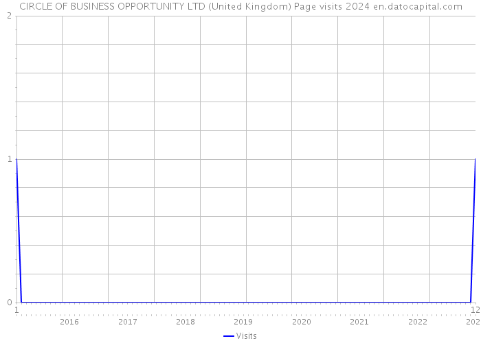 CIRCLE OF BUSINESS OPPORTUNITY LTD (United Kingdom) Page visits 2024 