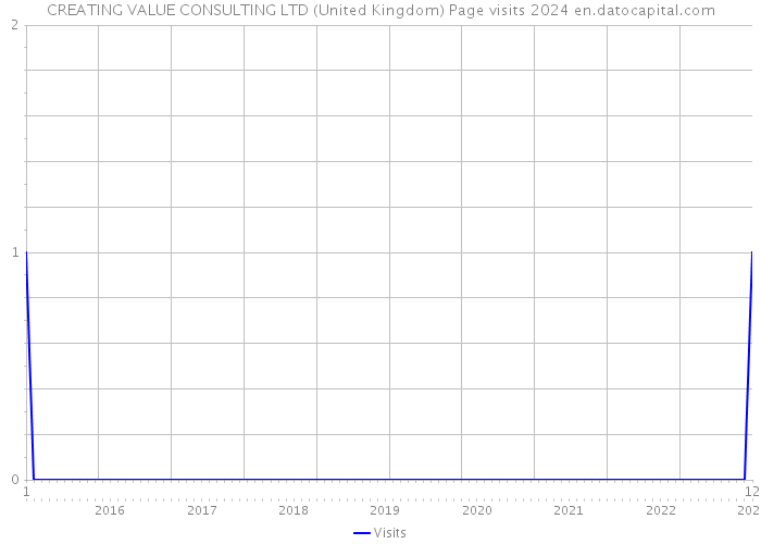 CREATING VALUE CONSULTING LTD (United Kingdom) Page visits 2024 
