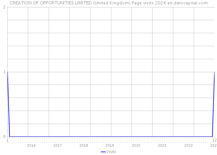 CREATION OF OPPORTUNITIES LIMITED (United Kingdom) Page visits 2024 