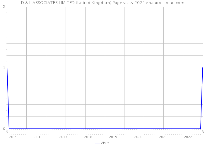 D & L ASSOCIATES LIMITED (United Kingdom) Page visits 2024 