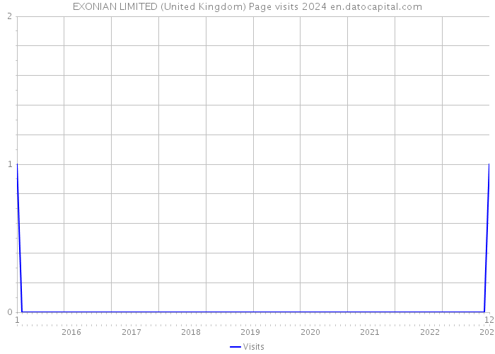 EXONIAN LIMITED (United Kingdom) Page visits 2024 