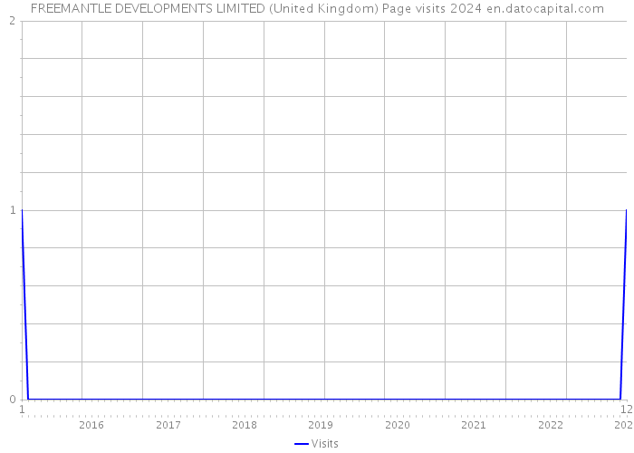 FREEMANTLE DEVELOPMENTS LIMITED (United Kingdom) Page visits 2024 