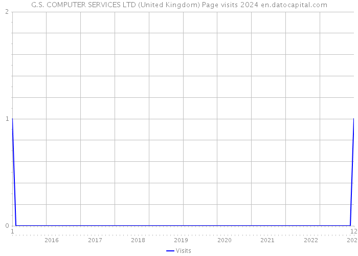 G.S. COMPUTER SERVICES LTD (United Kingdom) Page visits 2024 