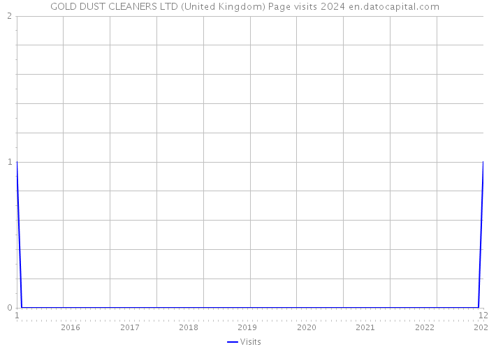 GOLD DUST CLEANERS LTD (United Kingdom) Page visits 2024 