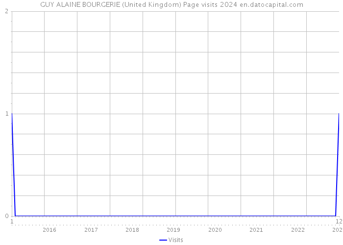 GUY ALAINE BOURGERIE (United Kingdom) Page visits 2024 