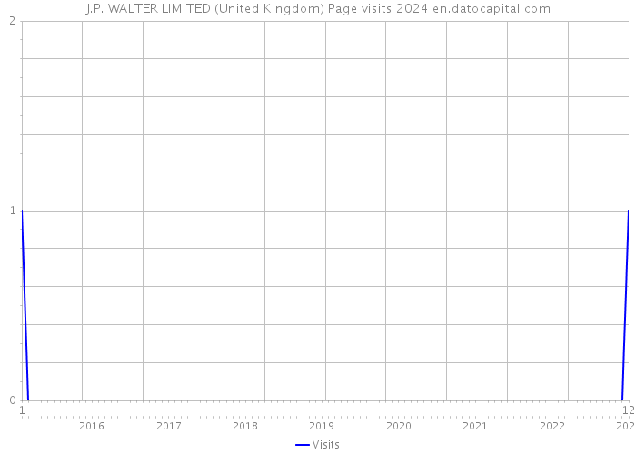 J.P. WALTER LIMITED (United Kingdom) Page visits 2024 
