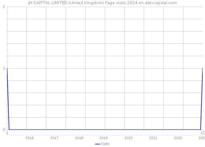 JH CAPITAL LIMITED (United Kingdom) Page visits 2024 