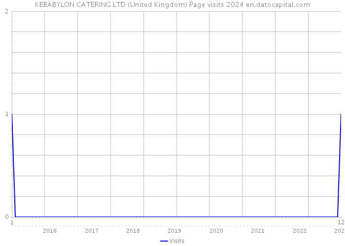 KEBABYLON CATERING LTD (United Kingdom) Page visits 2024 