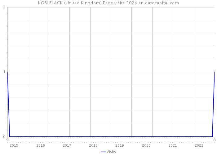 KOBI FLACK (United Kingdom) Page visits 2024 