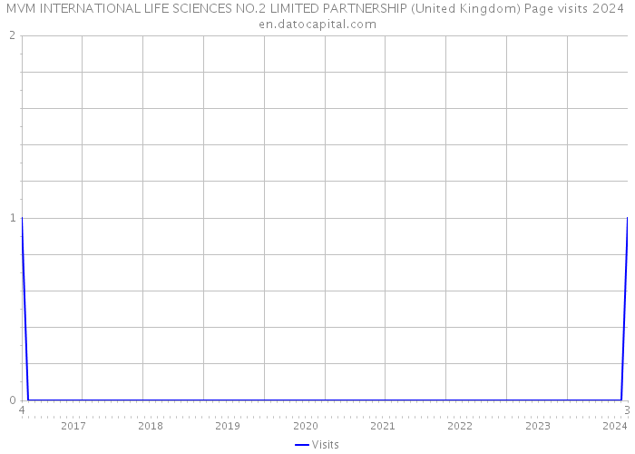 MVM INTERNATIONAL LIFE SCIENCES NO.2 LIMITED PARTNERSHIP (United Kingdom) Page visits 2024 