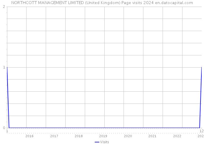 NORTHCOTT MANAGEMENT LIMITED (United Kingdom) Page visits 2024 