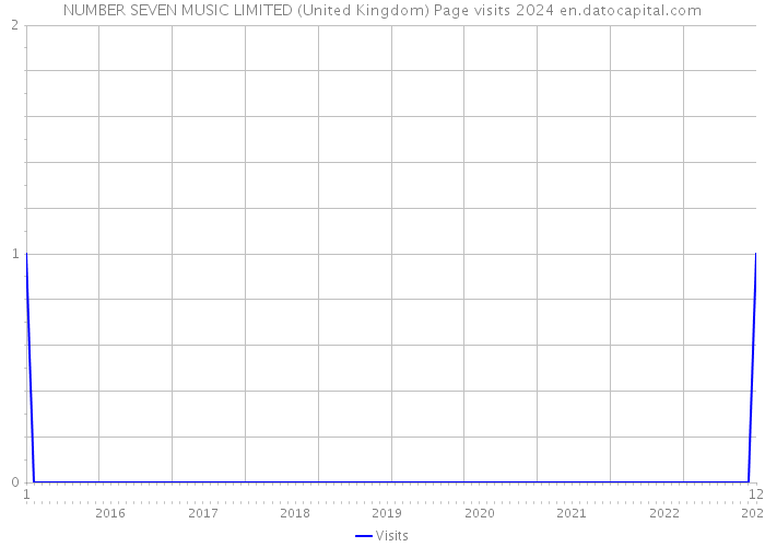 NUMBER SEVEN MUSIC LIMITED (United Kingdom) Page visits 2024 