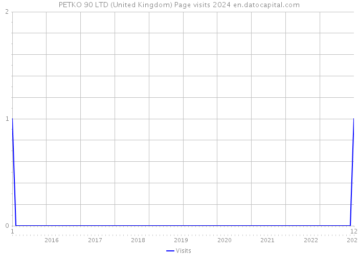 PETKO 90 LTD (United Kingdom) Page visits 2024 