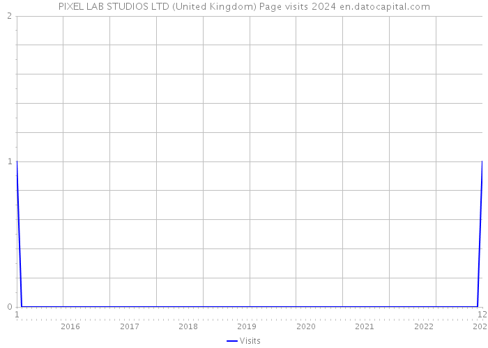 PIXEL LAB STUDIOS LTD (United Kingdom) Page visits 2024 