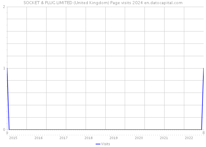 SOCKET & PLUG LIMITED (United Kingdom) Page visits 2024 