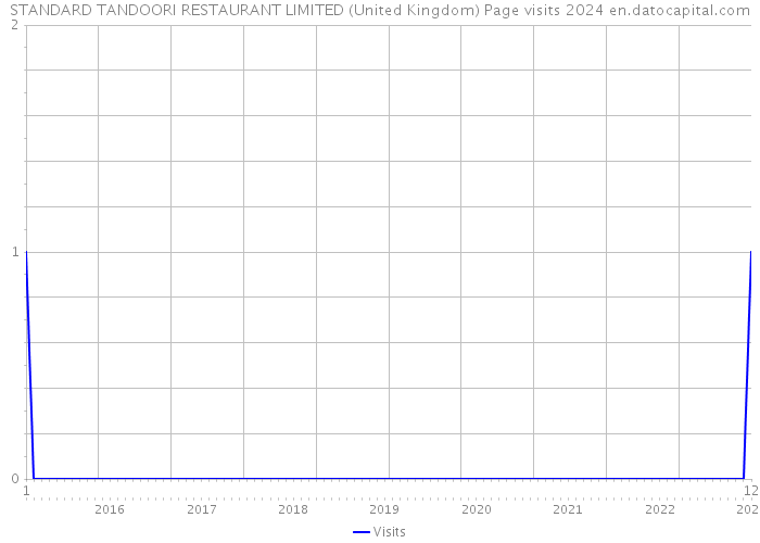 STANDARD TANDOORI RESTAURANT LIMITED (United Kingdom) Page visits 2024 