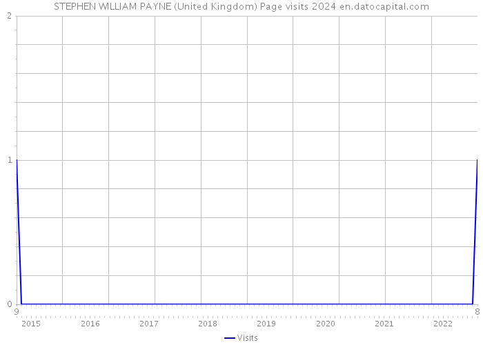 STEPHEN WILLIAM PAYNE (United Kingdom) Page visits 2024 