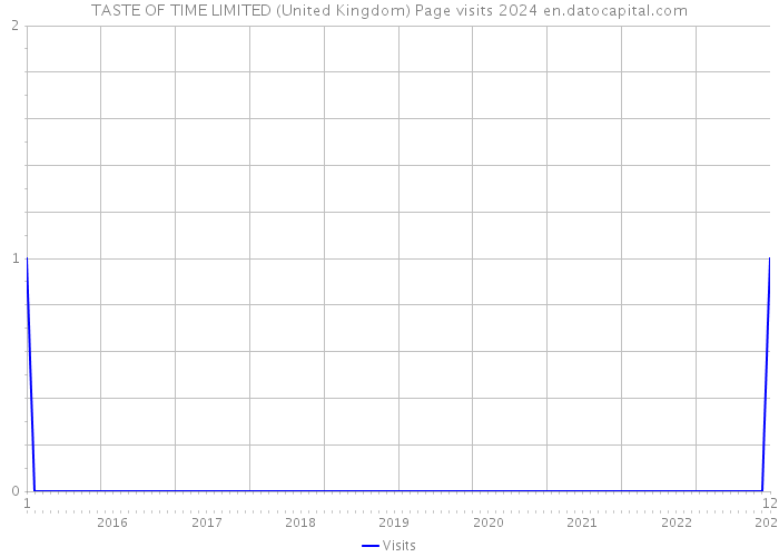 TASTE OF TIME LIMITED (United Kingdom) Page visits 2024 