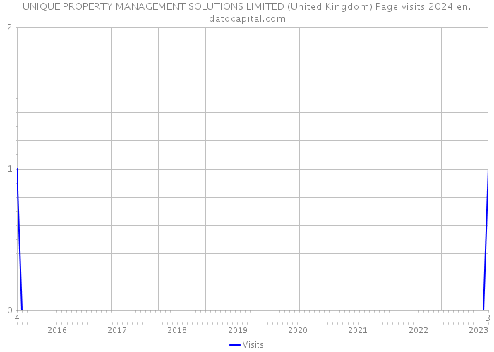 UNIQUE PROPERTY MANAGEMENT SOLUTIONS LIMITED (United Kingdom) Page visits 2024 