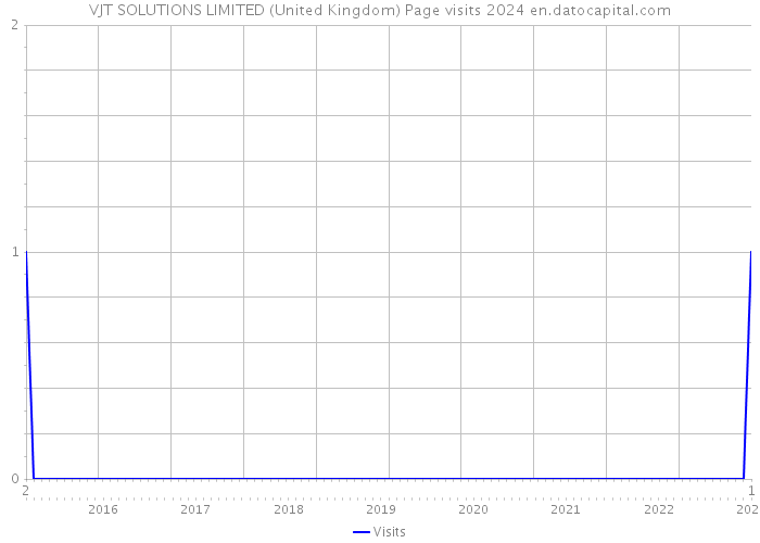 VJT SOLUTIONS LIMITED (United Kingdom) Page visits 2024 