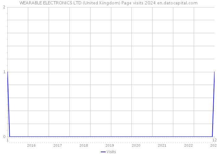 WEARABLE ELECTRONICS LTD (United Kingdom) Page visits 2024 