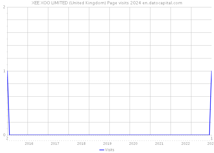 XEE XOO LIMITED (United Kingdom) Page visits 2024 