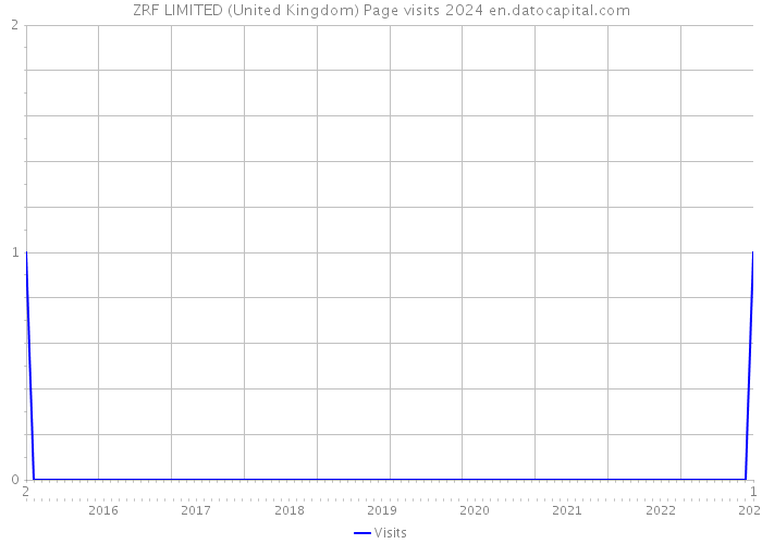 ZRF LIMITED (United Kingdom) Page visits 2024 