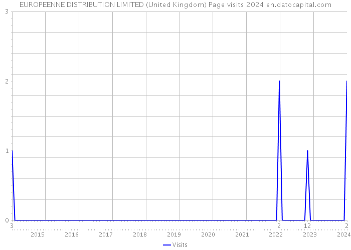 EUROPEENNE DISTRIBUTION LIMITED (United Kingdom) Page visits 2024 