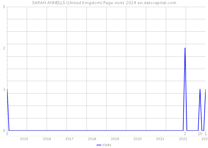 SARAH ANNELLS (United Kingdom) Page visits 2024 