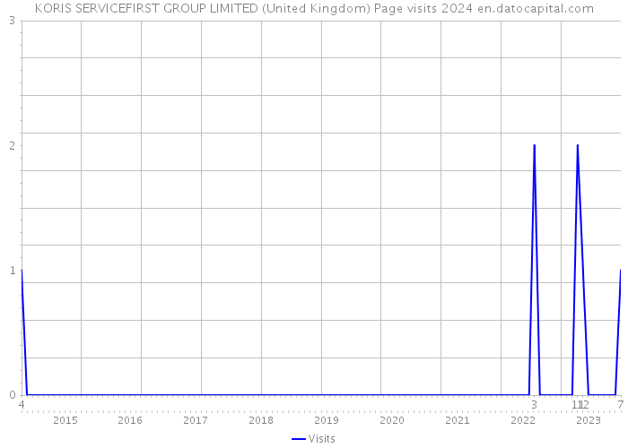 KORIS SERVICEFIRST GROUP LIMITED (United Kingdom) Page visits 2024 