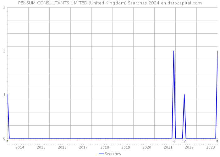 PENSUM CONSULTANTS LIMITED (United Kingdom) Searches 2024 