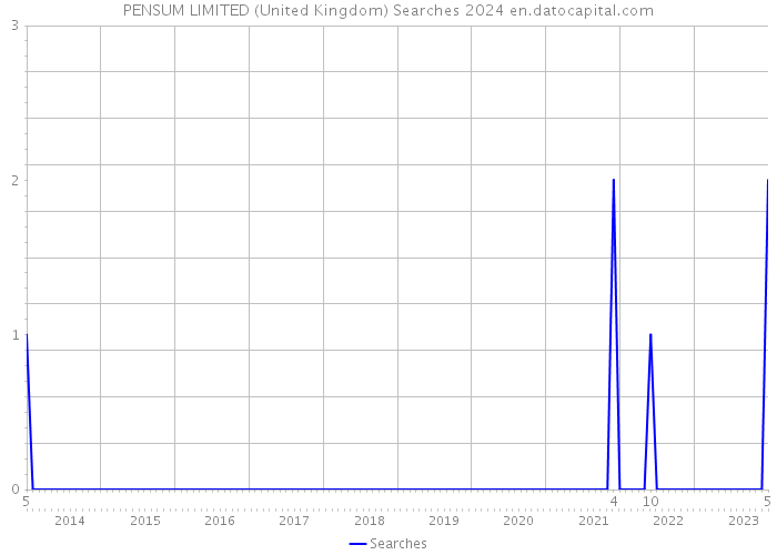 PENSUM LIMITED (United Kingdom) Searches 2024 