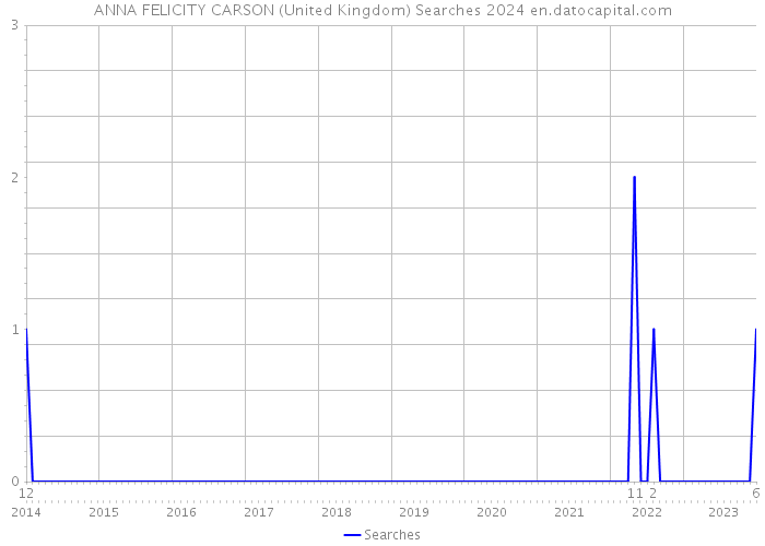 ANNA FELICITY CARSON (United Kingdom) Searches 2024 