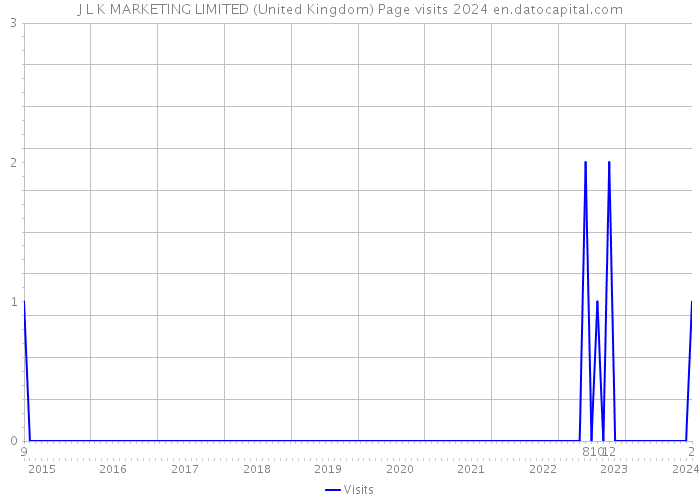 J L K MARKETING LIMITED (United Kingdom) Page visits 2024 