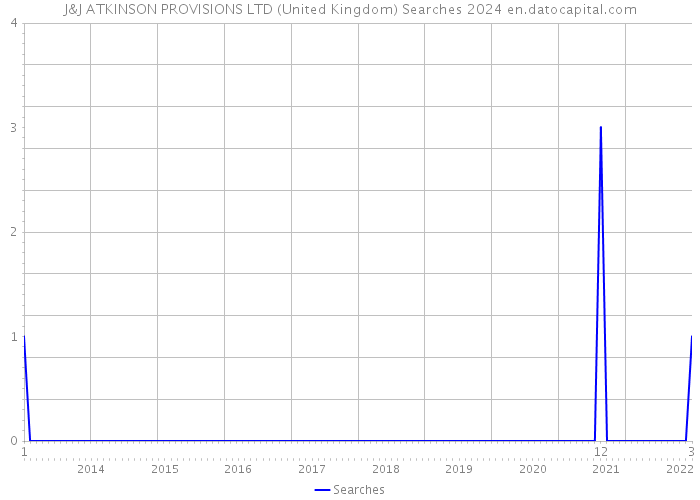 J&J ATKINSON PROVISIONS LTD (United Kingdom) Searches 2024 