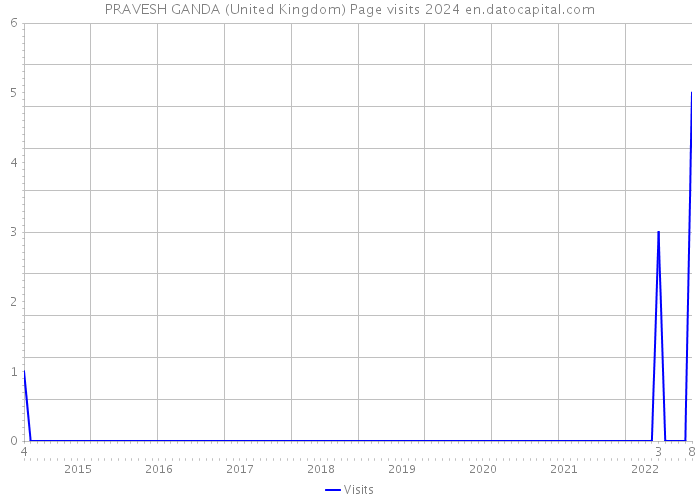 PRAVESH GANDA (United Kingdom) Page visits 2024 