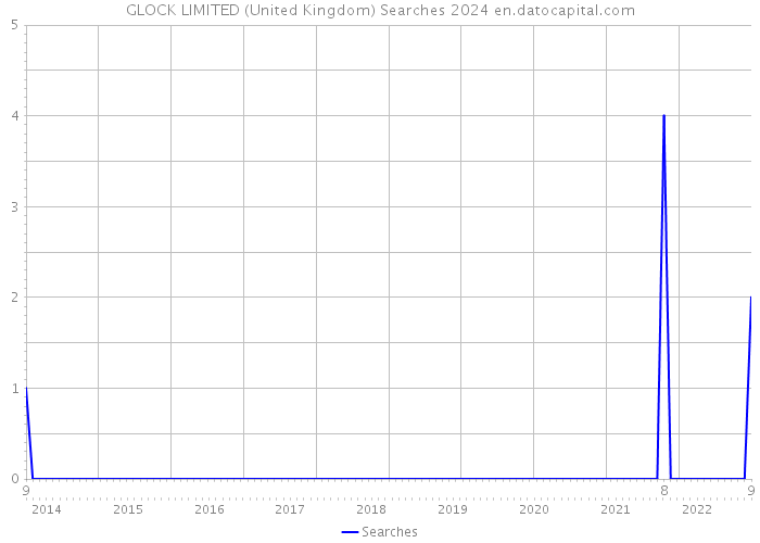 GLOCK LIMITED (United Kingdom) Searches 2024 