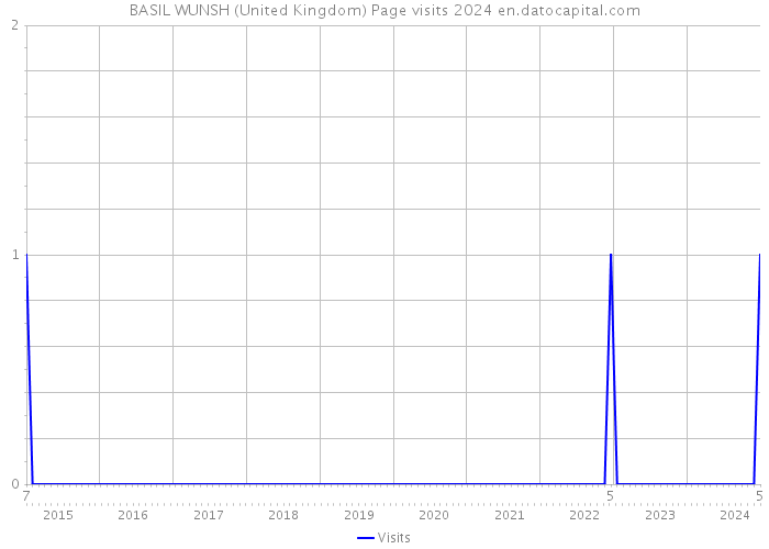 BASIL WUNSH (United Kingdom) Page visits 2024 