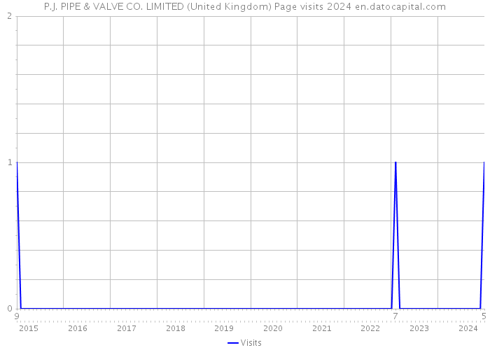 P.J. PIPE & VALVE CO. LIMITED (United Kingdom) Page visits 2024 