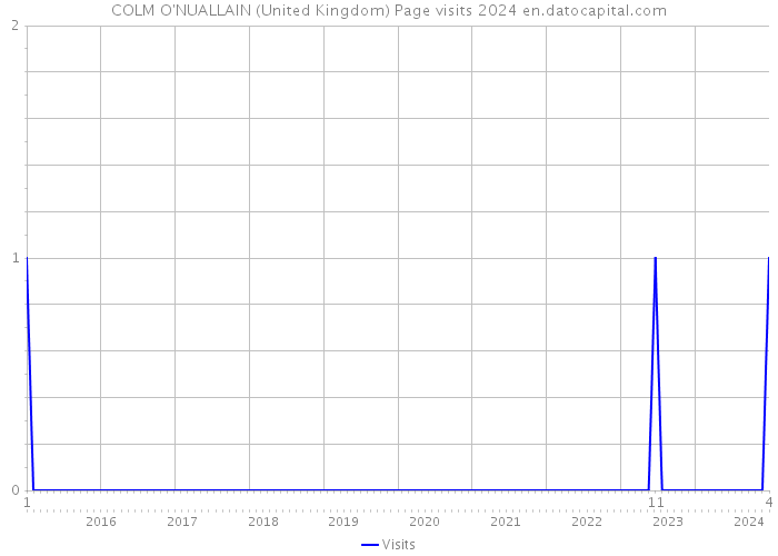 COLM O'NUALLAIN (United Kingdom) Page visits 2024 