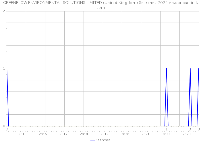 GREENFLOW ENVIRONMENTAL SOLUTIONS LIMITED (United Kingdom) Searches 2024 
