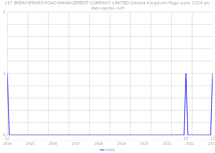 137 BREAKSPEARS ROAD MANAGEMENT COMPANY LIMITED (United Kingdom) Page visits 2024 