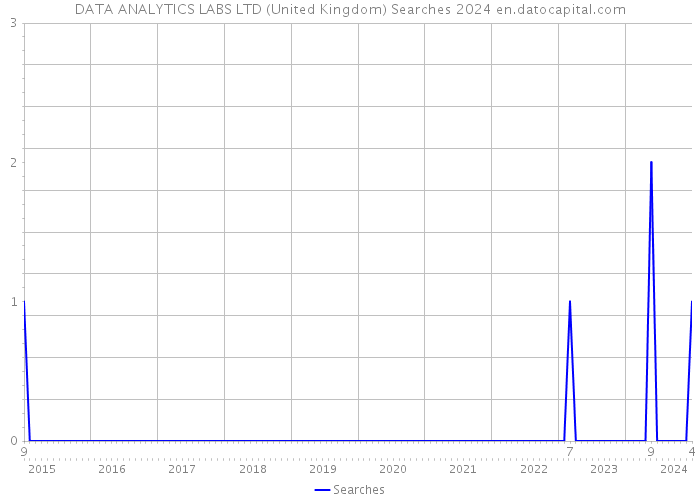 DATA ANALYTICS LABS LTD (United Kingdom) Searches 2024 