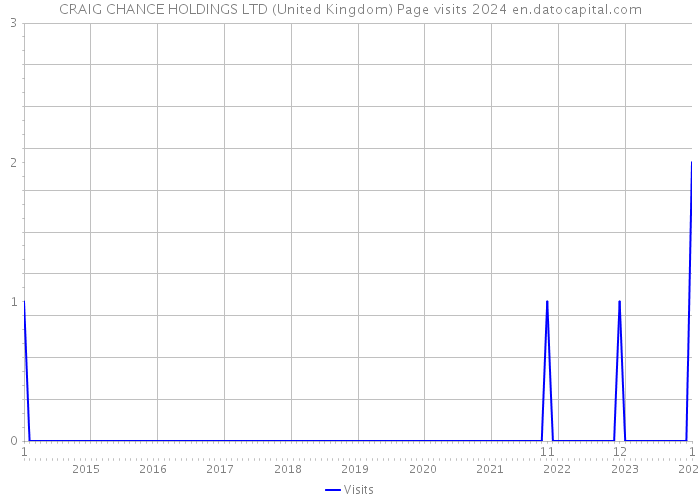 CRAIG CHANCE HOLDINGS LTD (United Kingdom) Page visits 2024 