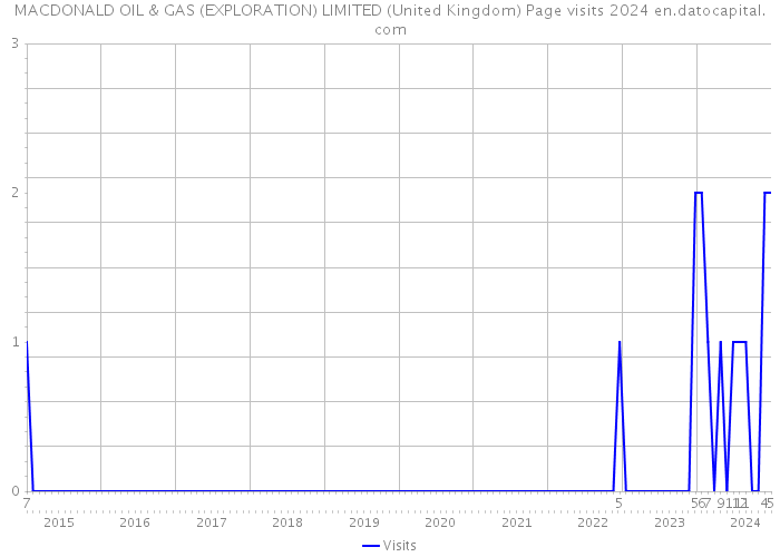 MACDONALD OIL & GAS (EXPLORATION) LIMITED (United Kingdom) Page visits 2024 