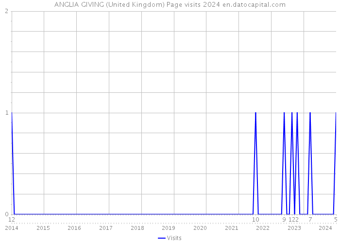 ANGLIA GIVING (United Kingdom) Page visits 2024 